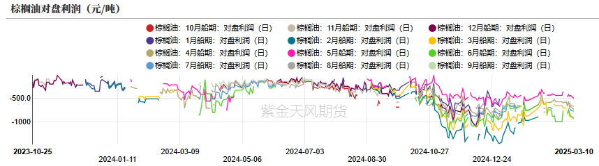 油脂：2月棕榈报告偏空，印度采购回升