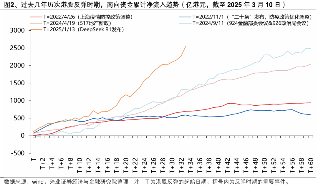 本轮南下资金主要在买什么？